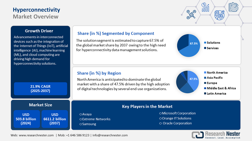 Hyperconnectivity Market Overview